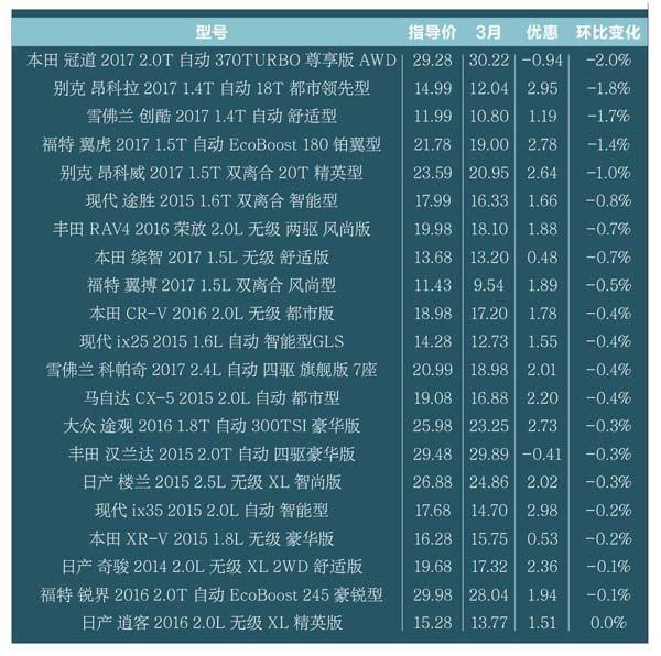 最新動(dòng)態(tài)，2017年汽車(chē)市場(chǎng)價(jià)格概覽